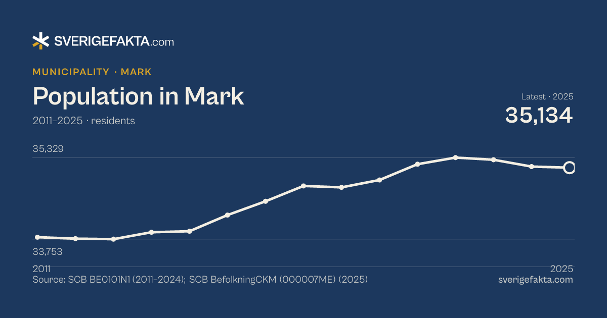 Line chart of population in Mark 2011–2025, from 33,791 residents to 35,134 residents. Source: SCB BE0101N1 (2011–2024); SCB BefolkningCKM (000007ME) (2025).