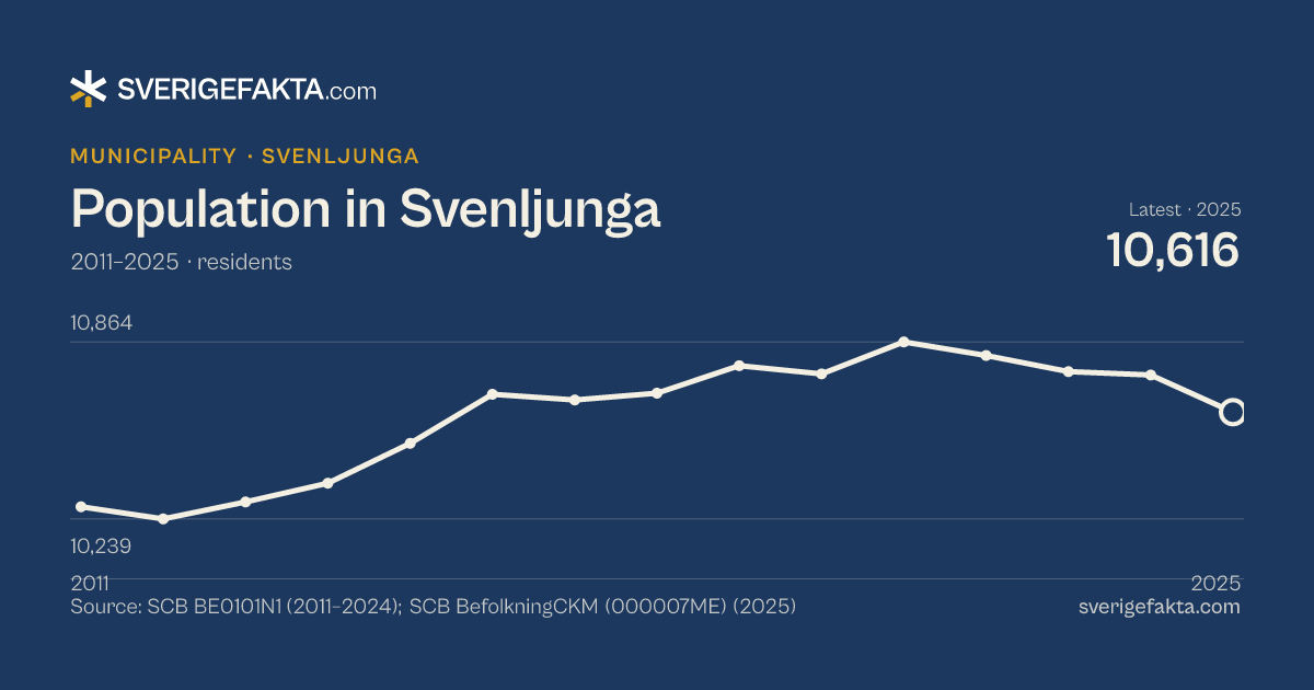 Line chart of population in Svenljunga 2011–2025, from 10,282 residents to 10,616 residents. Source: SCB BE0101N1 (2011–2024); SCB BefolkningCKM (000007ME) (2025).