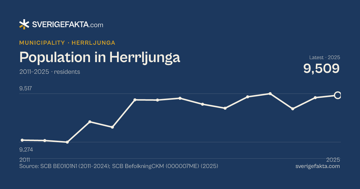 Line chart of population in Herrljunga 2011–2025, from 9,284 residents to 9,509 residents. Source: SCB BE0101N1 (2011–2024); SCB BefolkningCKM (000007ME) (2025).