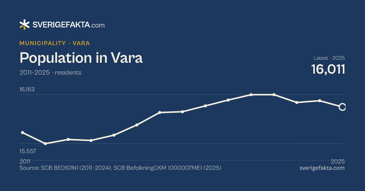Line chart of population in Vara 2011–2025, from 15,694 residents to 16,011 residents. Source: SCB BE0101N1 (2011–2024); SCB BefolkningCKM (000007ME) (2025).
