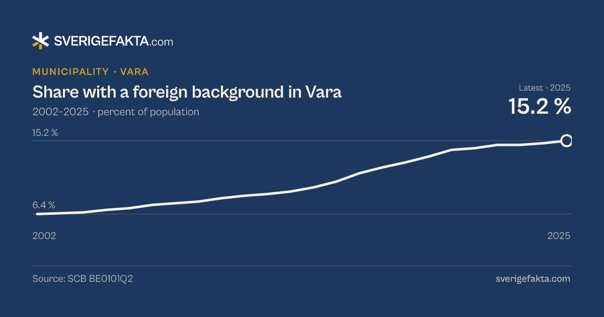 Line chart of share with a foreign background in Vara 2002–2025, from 6.4 % to 15.2 %. Source: SCB BE0101Q2.