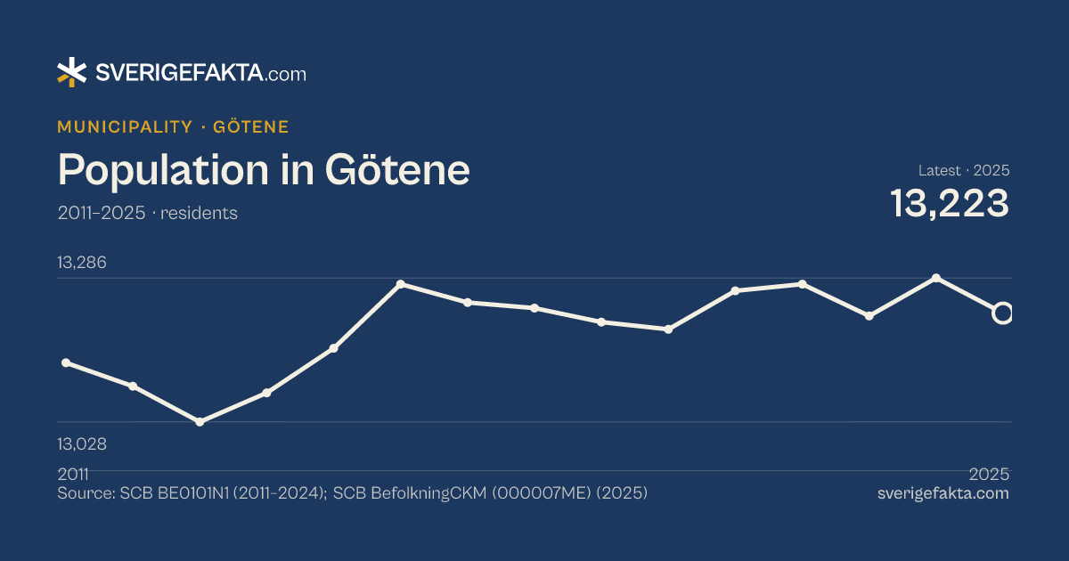 Line chart of population in Götene 2011–2025, from 13,134 residents to 13,223 residents. Source: SCB BE0101N1 (2011–2024); SCB BefolkningCKM (000007ME) (2025).