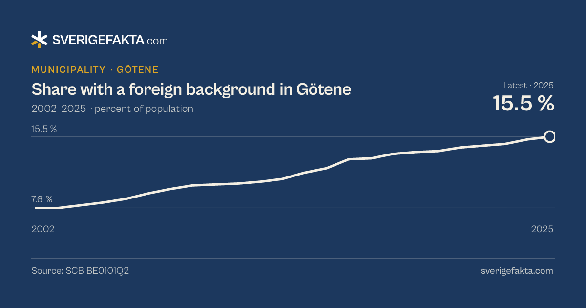 Line chart of share with a foreign background in Götene 2002–2025, from 7.6 % to 15.5 %. Source: SCB BE0101Q2.