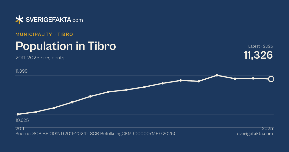 Line chart of population in Tibro 2011–2025, from 10,625 residents to 11,326 residents. Source: SCB BE0101N1 (2011–2024); SCB BefolkningCKM (000007ME) (2025).