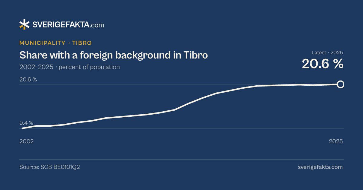 Line chart of share with a foreign background in Tibro 2002–2025, from 9.4 % to 20.6 %. Source: SCB BE0101Q2.