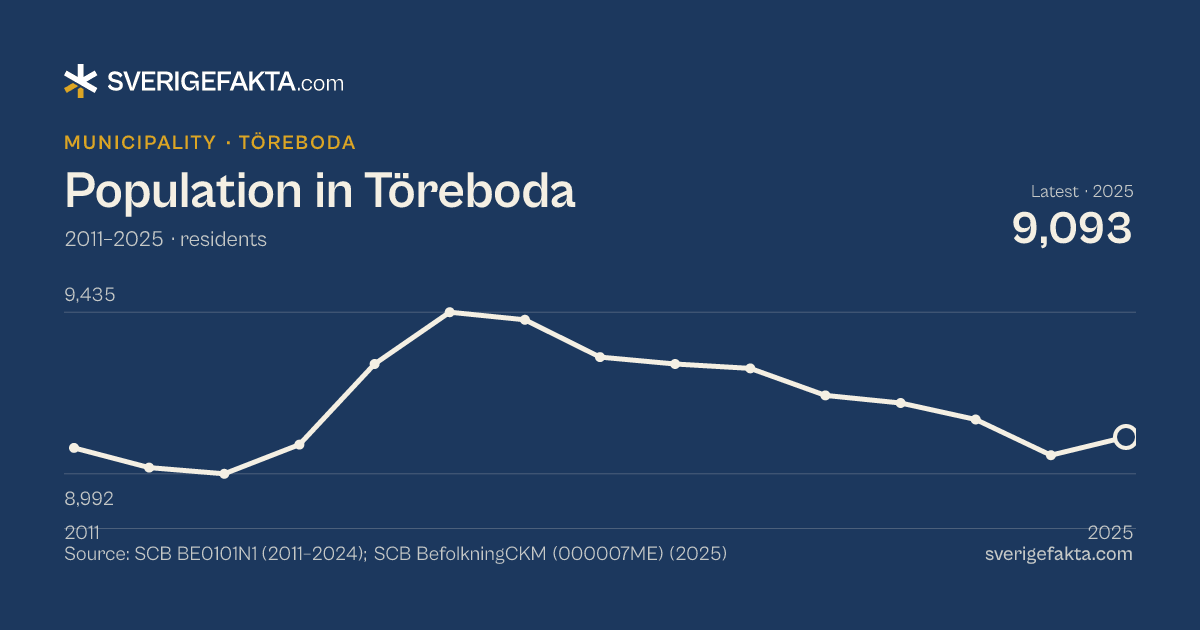 Line chart of population in Töreboda 2011–2025, from 9,063 residents to 9,093 residents. Source: SCB BE0101N1 (2011–2024); SCB BefolkningCKM (000007ME) (2025).