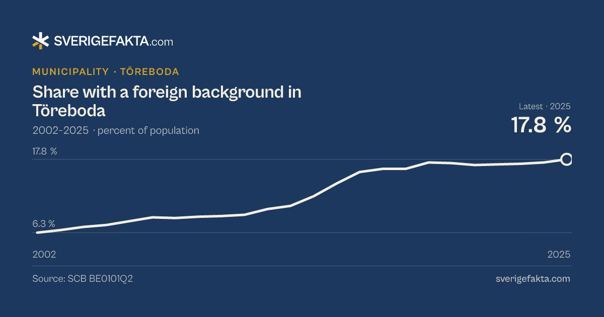 Line chart of share with a foreign background in Töreboda 2002–2025, from 6.3 % to 17.8 %. Source: SCB BE0101Q2.