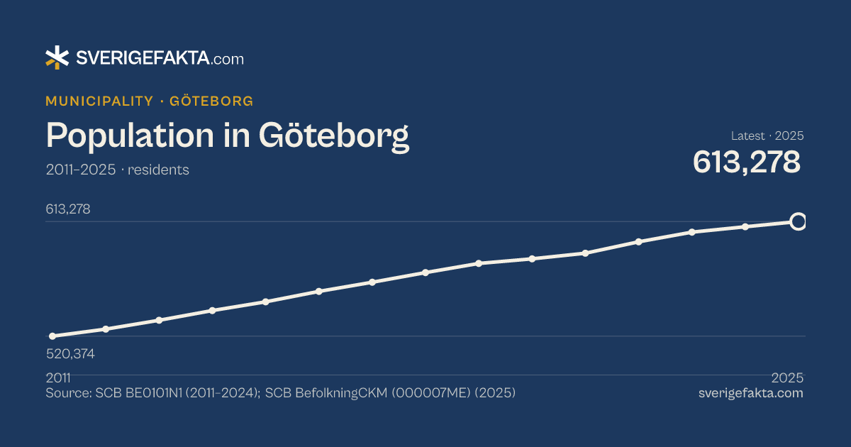 Line chart of population in Göteborg 2011–2025, from 520,374 residents to 613,278 residents. Source: SCB BE0101N1 (2011–2024); SCB BefolkningCKM (000007ME) (2025).