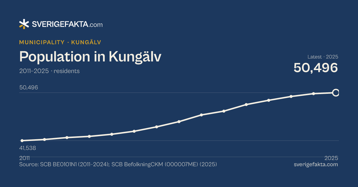 Line chart of population in Kungälv 2011–2025, from 41,538 residents to 50,496 residents. Source: SCB BE0101N1 (2011–2024); SCB BefolkningCKM (000007ME) (2025).