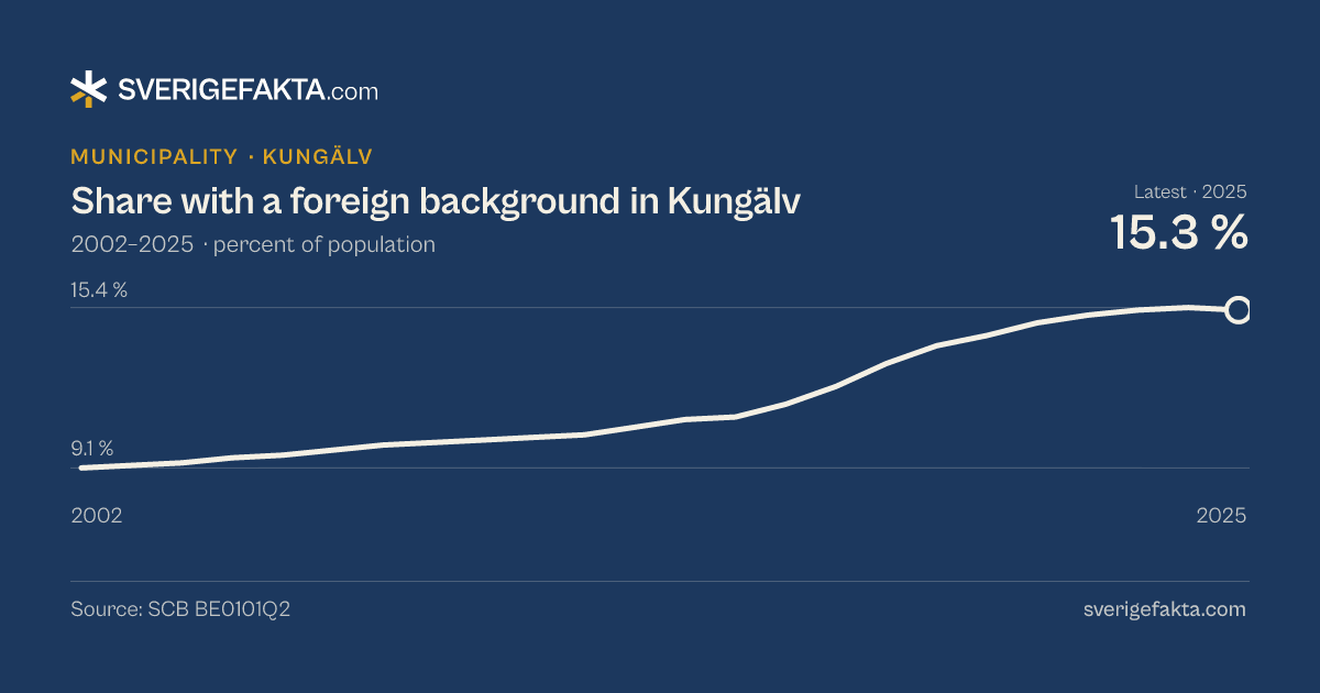 Line chart of share with a foreign background in Kungälv 2002–2025, from 9.1 % to 15.3 %. Source: SCB BE0101Q2.