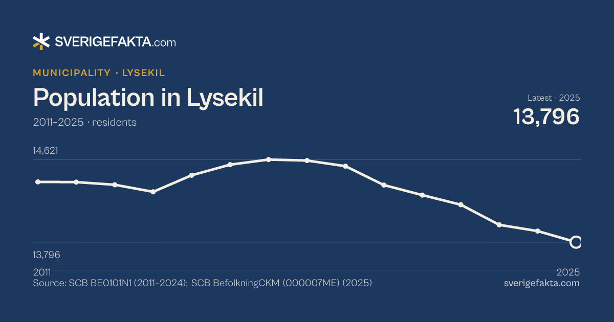 Line chart of population in Lysekil 2011–2025, from 14,398 residents to 13,796 residents. Source: SCB BE0101N1 (2011–2024); SCB BefolkningCKM (000007ME) (2025).