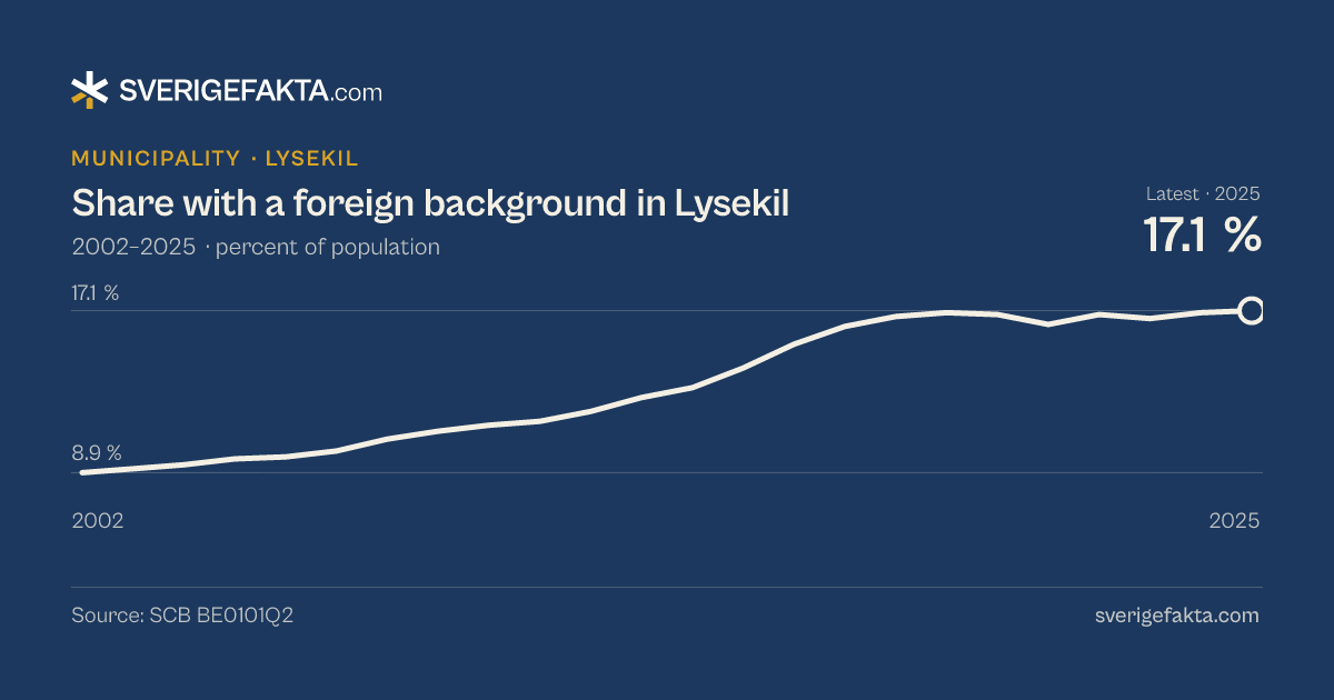Line chart of share with a foreign background in Lysekil 2002–2025, from 8.9 % to 17.1 %. Source: SCB BE0101Q2.