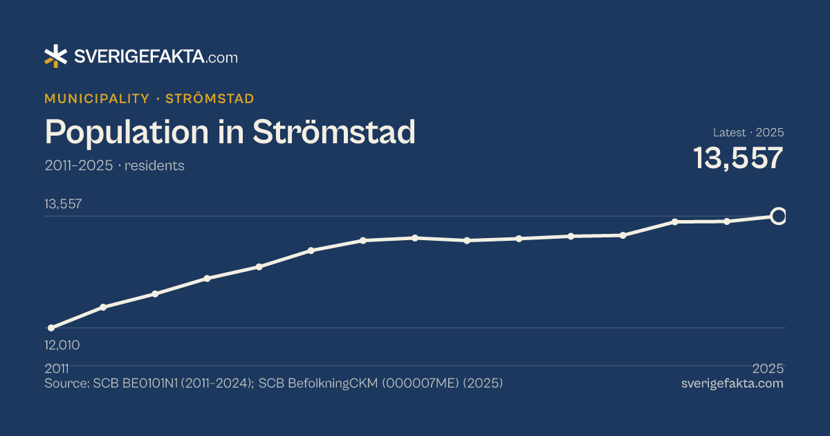 Line chart of population in Strömstad 2011–2025, from 12,010 residents to 13,557 residents. Source: SCB BE0101N1 (2011–2024); SCB BefolkningCKM (000007ME) (2025).