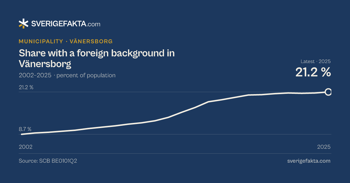 Line chart of share with a foreign background in Vänersborg 2002–2025, from 8.7 % to 21.2 %. Source: SCB BE0101Q2.