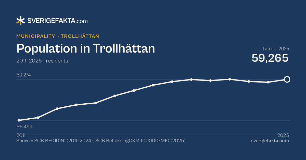 Line chart of population in Trollhättan 2011–2025, from 55,499 residents to 59,265 residents. Source: SCB BE0101N1 (2011–2024); SCB BefolkningCKM (000007ME) (2025).