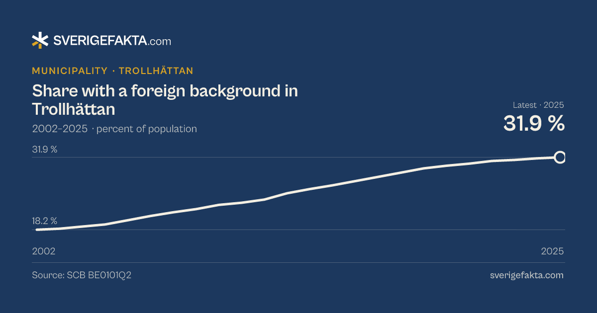 Line chart of share with a foreign background in Trollhättan 2002–2025, from 18.2 % to 31.9 %. Source: SCB BE0101Q2.