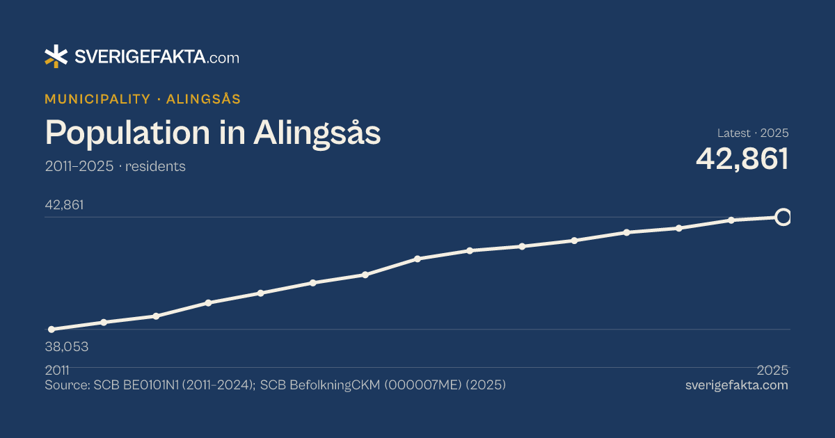 Line chart of population in Alingsås 2011–2025, from 38,053 residents to 42,861 residents. Source: SCB BE0101N1 (2011–2024); SCB BefolkningCKM (000007ME) (2025).