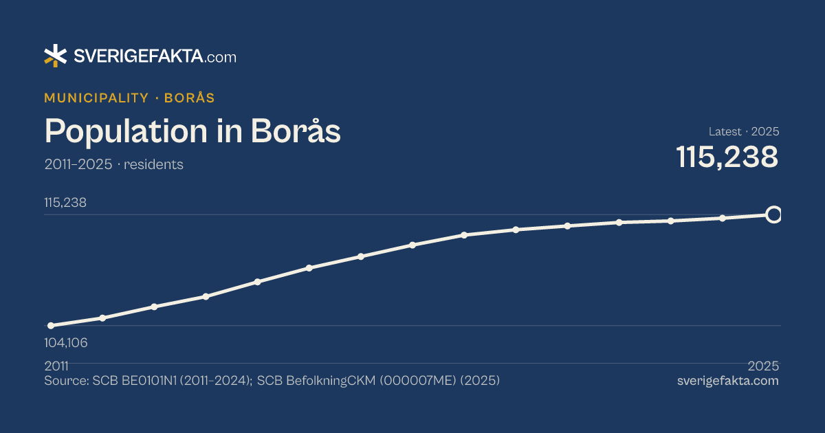 Line chart of population in Borås 2011–2025, from 104,106 residents to 115,238 residents. Source: SCB BE0101N1 (2011–2024); SCB BefolkningCKM (000007ME) (2025).