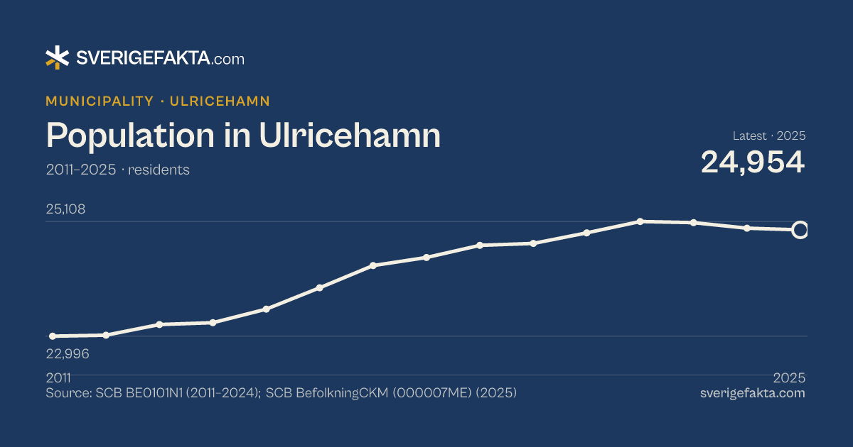 Line chart of population in Ulricehamn 2011–2025, from 22,996 residents to 24,954 residents. Source: SCB BE0101N1 (2011–2024); SCB BefolkningCKM (000007ME) (2025).