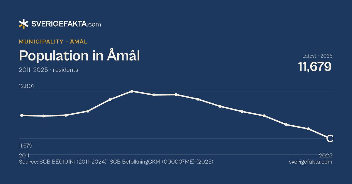 Line chart of population in Åmål 2011–2025, from 12,226 residents to 11,679 residents. Source: SCB BE0101N1 (2011–2024); SCB BefolkningCKM (000007ME) (2025).