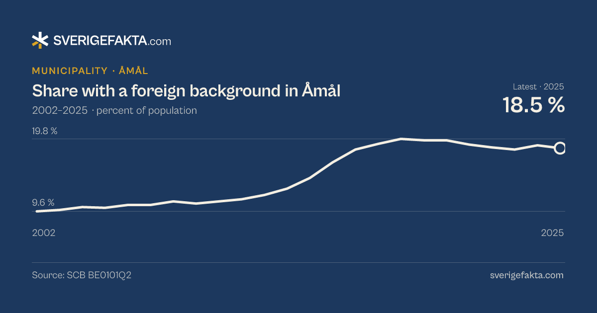 Line chart of share with a foreign background in Åmål 2002–2025, from 9.6 % to 18.5 %. Source: SCB BE0101Q2.