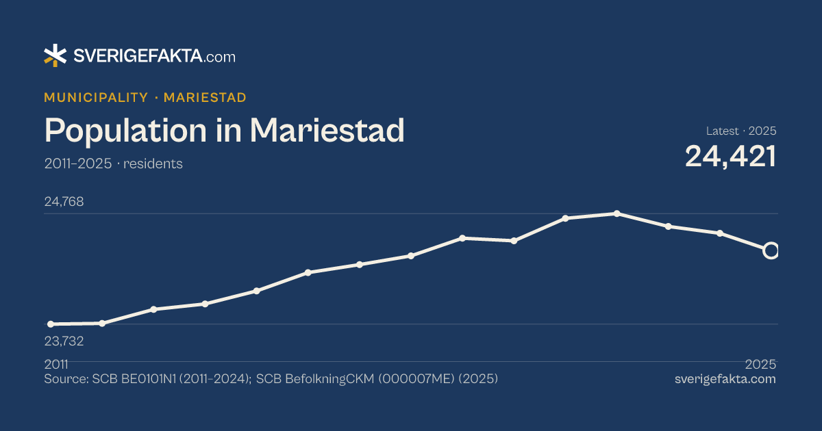 Line chart of population in Mariestad 2011–2025, from 23,732 residents to 24,421 residents. Source: SCB BE0101N1 (2011–2024); SCB BefolkningCKM (000007ME) (2025).