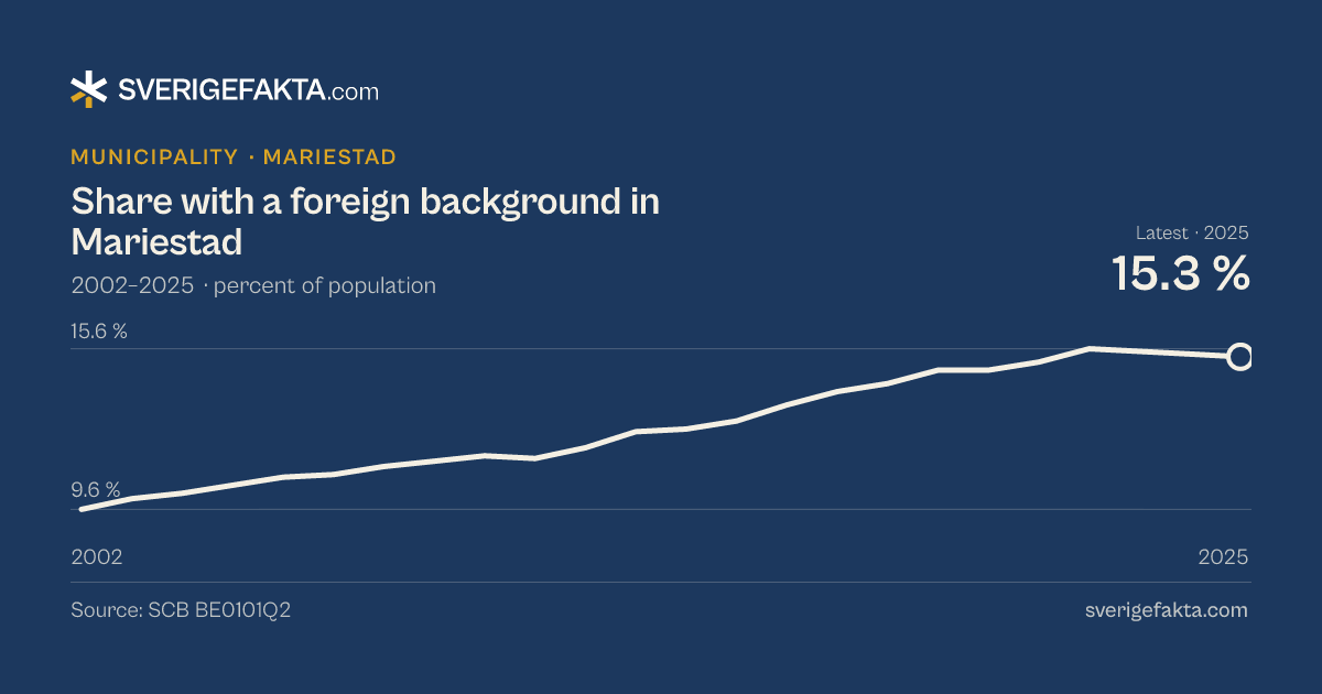 Line chart of share with a foreign background in Mariestad 2002–2025, from 9.6 % to 15.3 %. Source: SCB BE0101Q2.