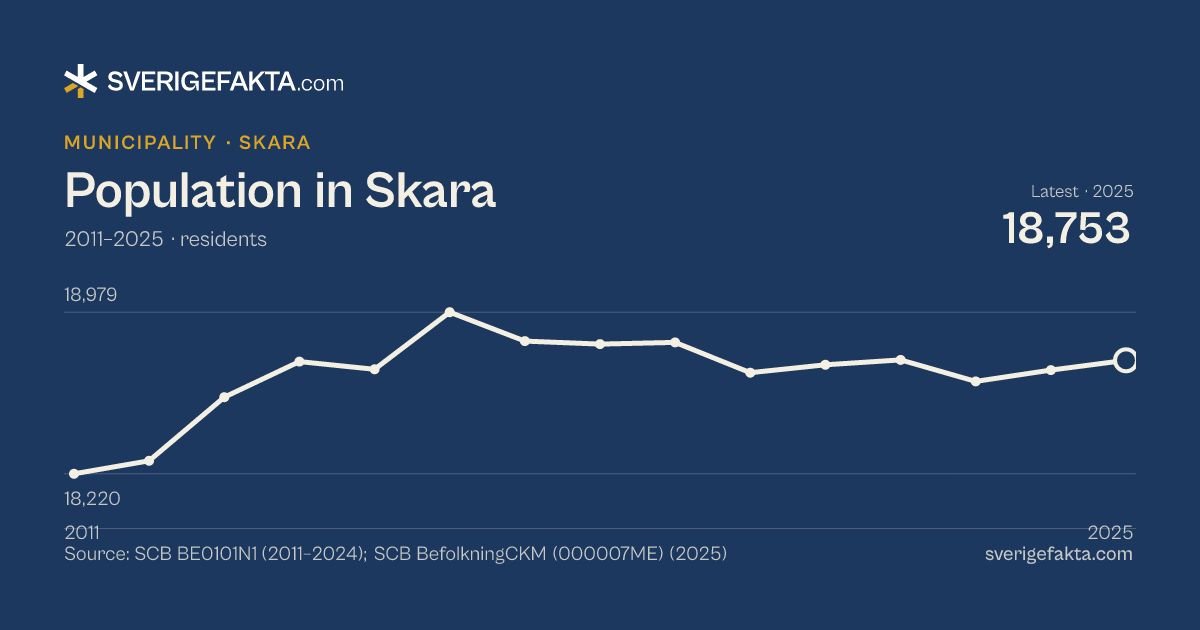 Line chart of population in Skara 2011–2025, from 18,220 residents to 18,753 residents. Source: SCB BE0101N1 (2011–2024); SCB BefolkningCKM (000007ME) (2025).