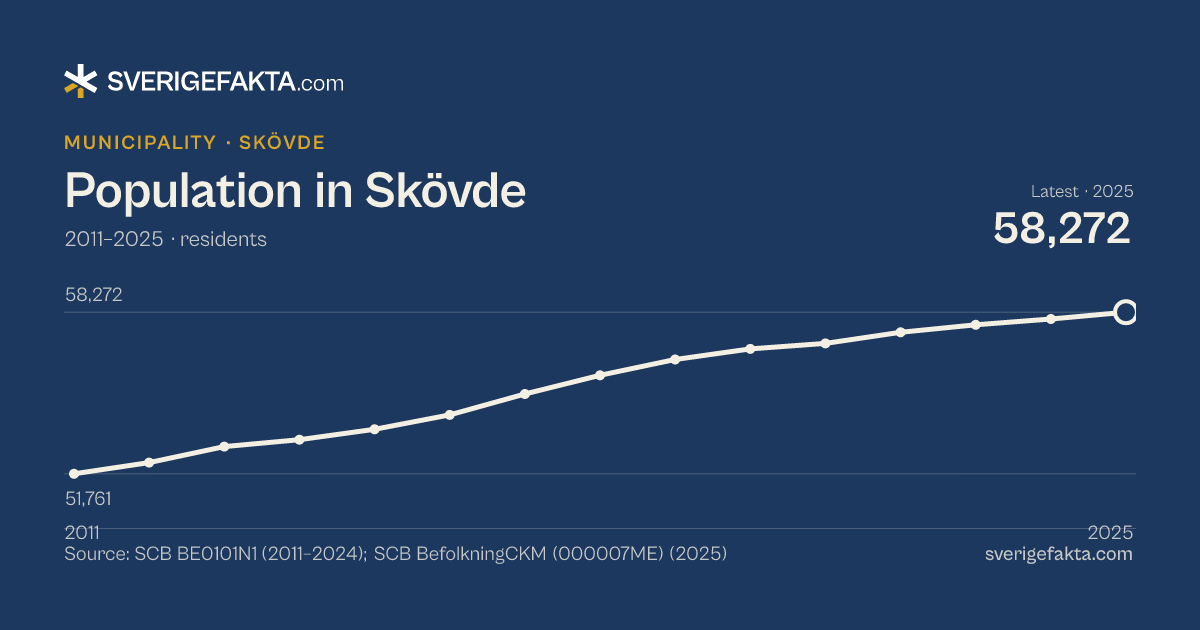 Line chart of population in Skövde 2011–2025, from 51,761 residents to 58,272 residents. Source: SCB BE0101N1 (2011–2024); SCB BefolkningCKM (000007ME) (2025).