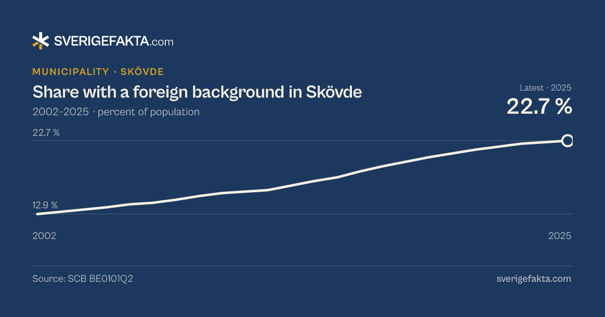 Line chart of share with a foreign background in Skövde 2002–2025, from 12.9 % to 22.7 %. Source: SCB BE0101Q2.