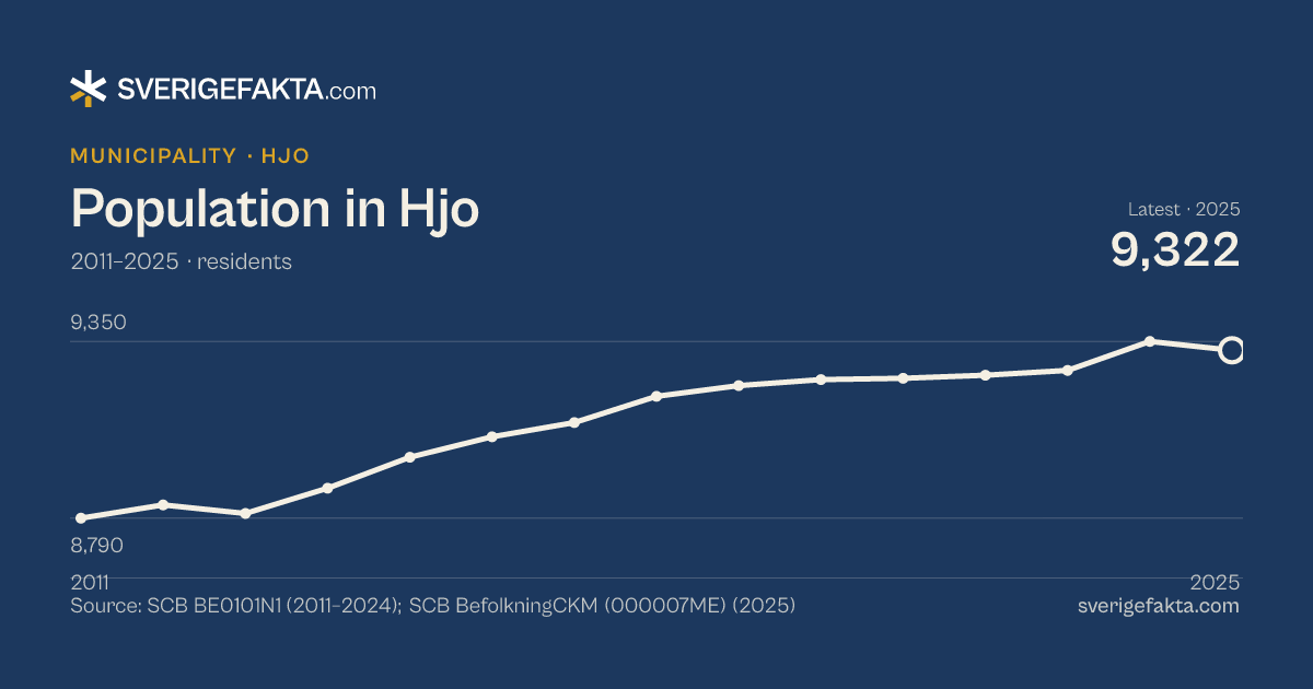 Line chart of population in Hjo 2011–2025, from 8,790 residents to 9,322 residents. Source: SCB BE0101N1 (2011–2024); SCB BefolkningCKM (000007ME) (2025).