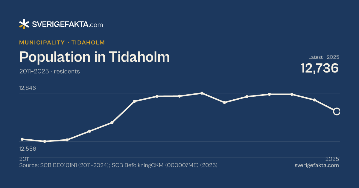 Line chart of population in Tidaholm 2011–2025, from 12,569 residents to 12,736 residents. Source: SCB BE0101N1 (2011–2024); SCB BefolkningCKM (000007ME) (2025).
