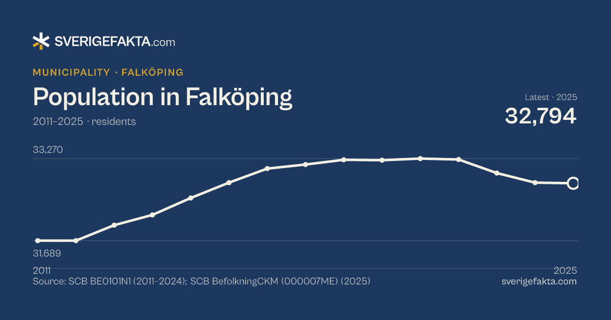 Line chart of population in Falköping 2011–2025, from 31,689 residents to 32,794 residents. Source: SCB BE0101N1 (2011–2024); SCB BefolkningCKM (000007ME) (2025).