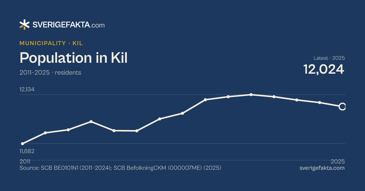 Line chart of population in Kil 2011–2025, from 11,682 residents to 12,024 residents. Source: SCB BE0101N1 (2011–2024); SCB BefolkningCKM (000007ME) (2025).