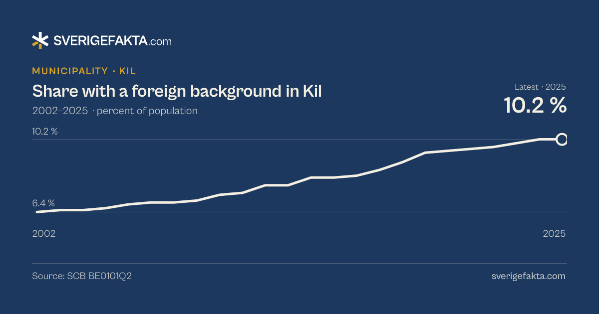 Line chart of share with a foreign background in Kil 2002–2025, from 6.4 % to 10.2 %. Source: SCB BE0101Q2.