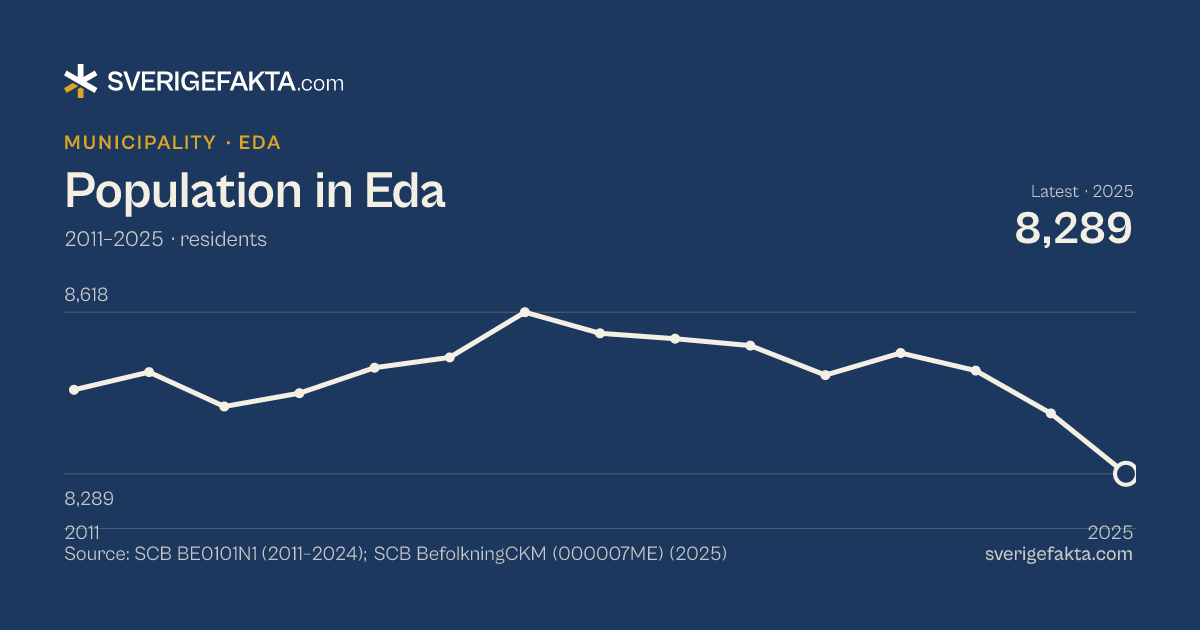 Line chart of population in Eda 2011–2025, from 8,460 residents to 8,289 residents. Source: SCB BE0101N1 (2011–2024); SCB BefolkningCKM (000007ME) (2025).