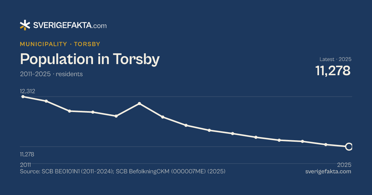 Line chart of population in Torsby 2011–2025, from 12,312 residents to 11,278 residents. Source: SCB BE0101N1 (2011–2024); SCB BefolkningCKM (000007ME) (2025).