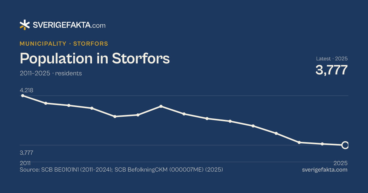 Line chart of population in Storfors 2011–2025, from 4,218 residents to 3,777 residents. Source: SCB BE0101N1 (2011–2024); SCB BefolkningCKM (000007ME) (2025).