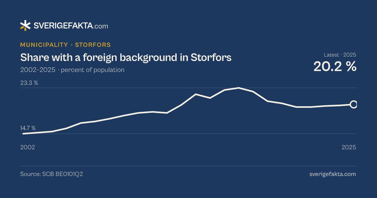 Line chart of share with a foreign background in Storfors 2002–2025, from 14.7 % to 20.2 %. Source: SCB BE0101Q2.