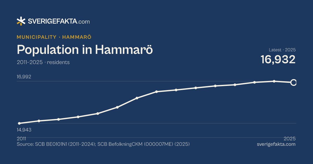 Line chart of population in Hammarö 2011–2025, from 14,943 residents to 16,932 residents. Source: SCB BE0101N1 (2011–2024); SCB BefolkningCKM (000007ME) (2025).