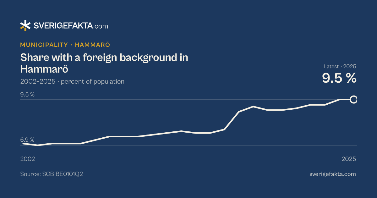 Line chart of share with a foreign background in Hammarö 2002–2025, from 7.0 % to 9.5 %. Source: SCB BE0101Q2.
