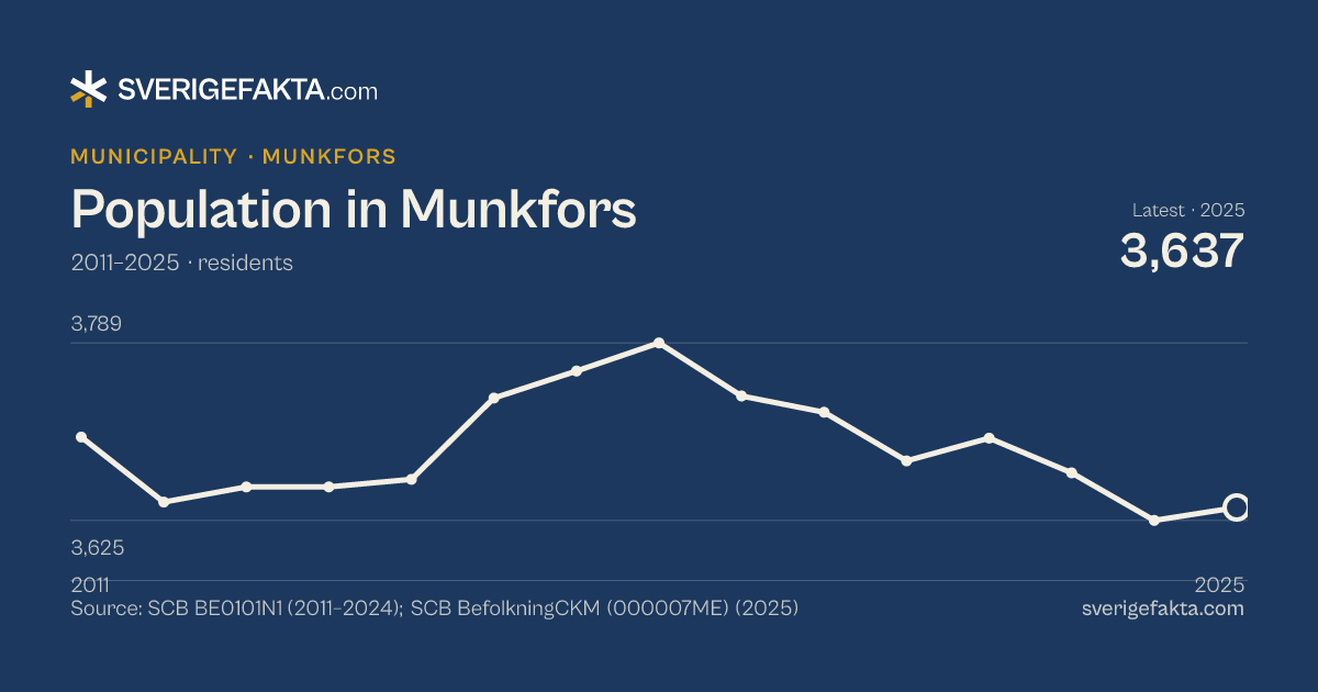 Line chart of population in Munkfors 2011–2025, from 3,702 residents to 3,637 residents. Source: SCB BE0101N1 (2011–2024); SCB BefolkningCKM (000007ME) (2025).