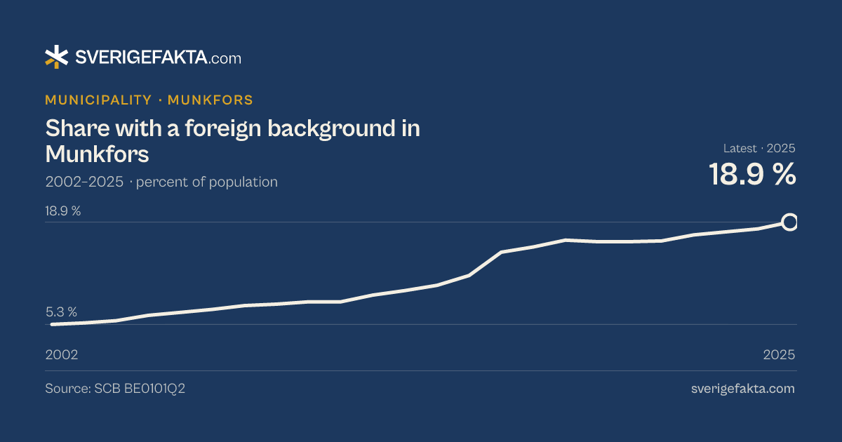 Line chart of share with a foreign background in Munkfors 2002–2025, from 5.3 % to 18.9 %. Source: SCB BE0101Q2.