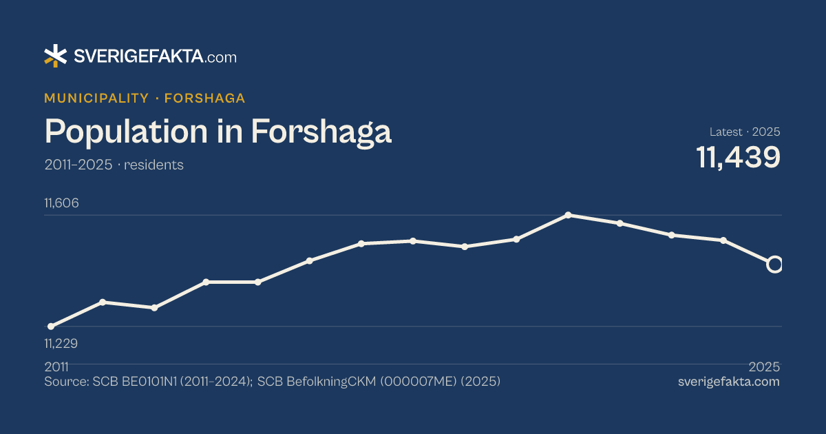 Line chart of population in Forshaga 2011–2025, from 11,229 residents to 11,439 residents. Source: SCB BE0101N1 (2011–2024); SCB BefolkningCKM (000007ME) (2025).