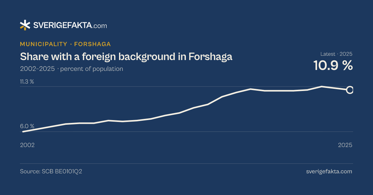 Line chart of share with a foreign background in Forshaga 2002–2025, from 6.0 % to 10.9 %. Source: SCB BE0101Q2.