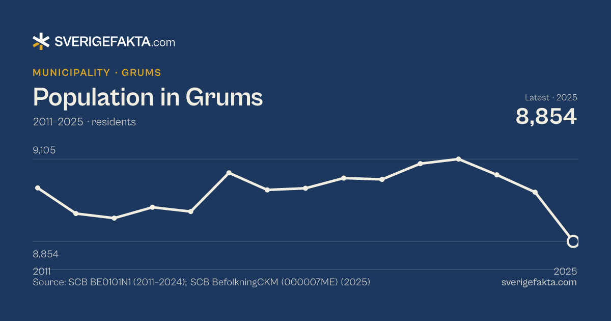 Line chart of population in Grums 2011–2025, from 9,017 residents to 8,854 residents. Source: SCB BE0101N1 (2011–2024); SCB BefolkningCKM (000007ME) (2025).