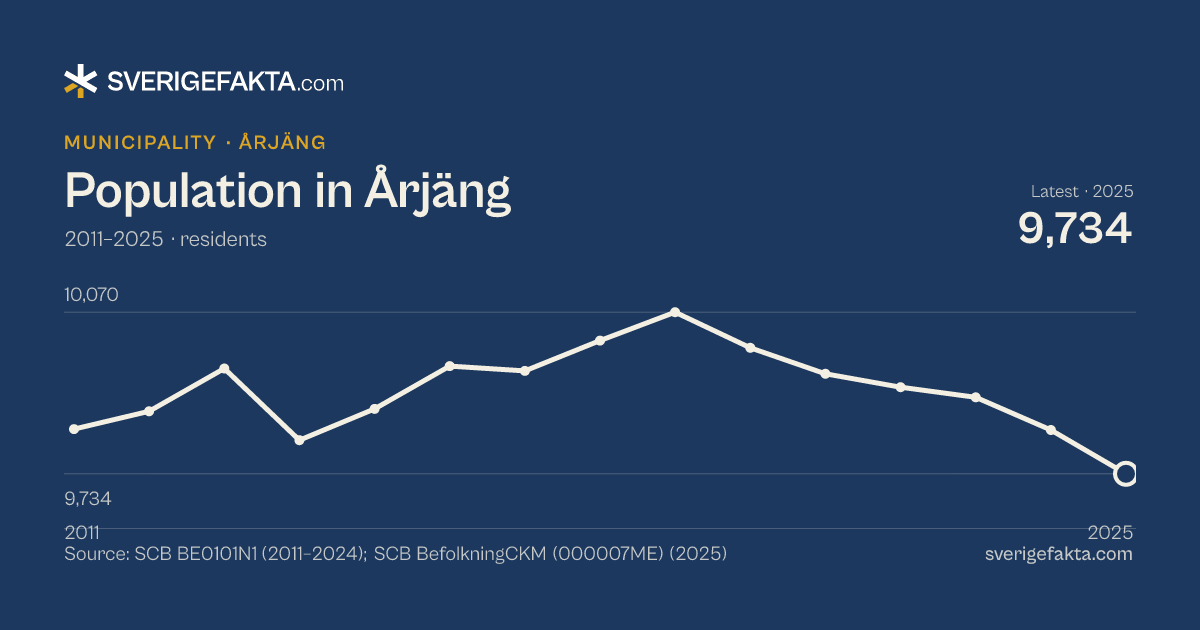 Line chart of population in Årjäng 2011–2025, from 9,827 residents to 9,734 residents. Source: SCB BE0101N1 (2011–2024); SCB BefolkningCKM (000007ME) (2025).