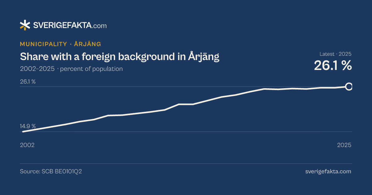 Line chart of share with a foreign background in Årjäng 2002–2025, from 14.9 % to 26.1 %. Source: SCB BE0101Q2.