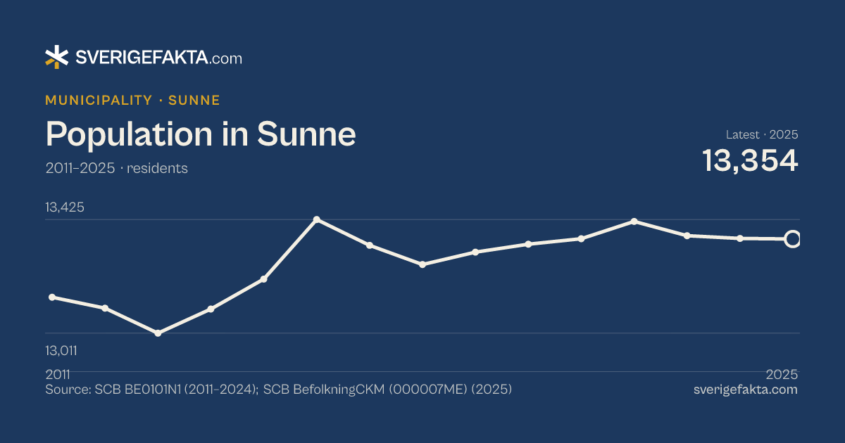 Line chart of population in Sunne 2011–2025, from 13,142 residents to 13,354 residents. Source: SCB BE0101N1 (2011–2024); SCB BefolkningCKM (000007ME) (2025).