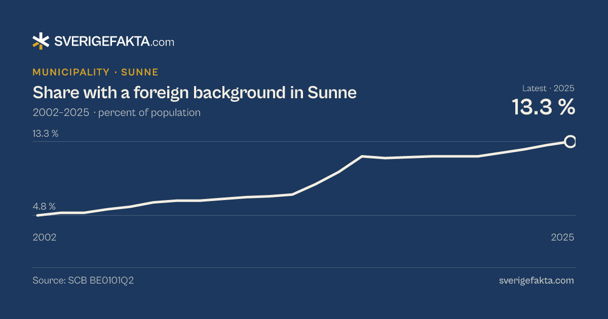 Line chart of share with a foreign background in Sunne 2002–2025, from 4.8 % to 13.3 %. Source: SCB BE0101Q2.